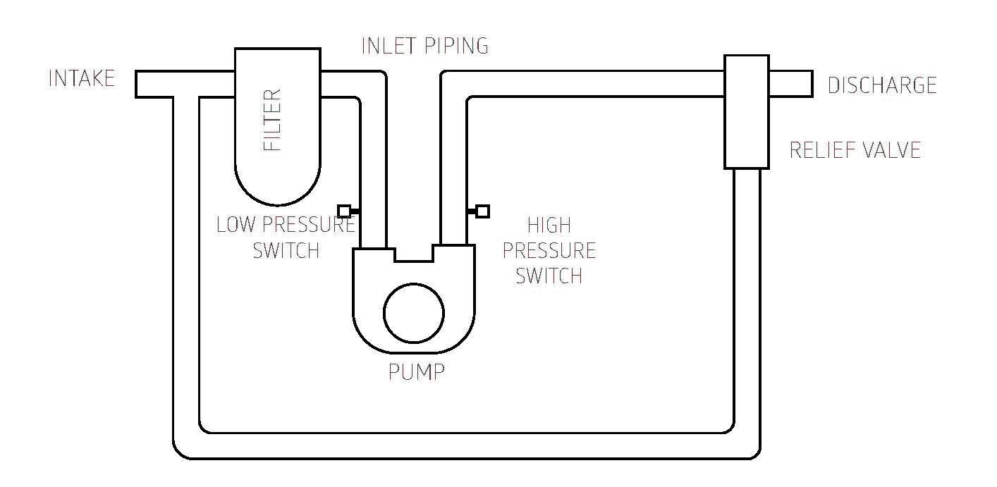 Piping Layout